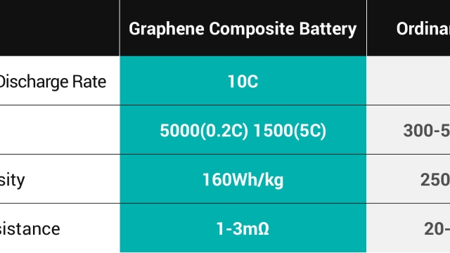 The Future of Energy Storage: Unleashing the Power of Graphene Batteries